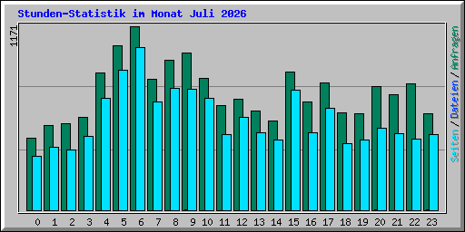 Stunden-Statistik im Monat Juli 2026