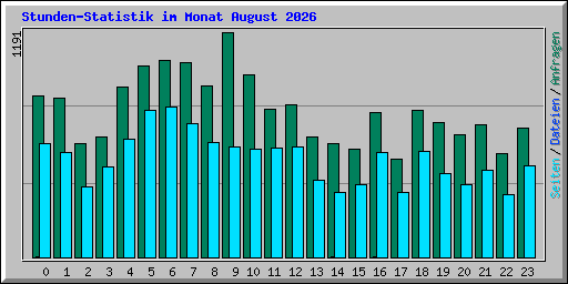 Stunden-Statistik im Monat August 2026