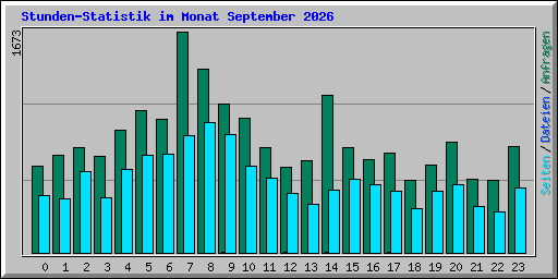Stunden-Statistik im Monat September 2026