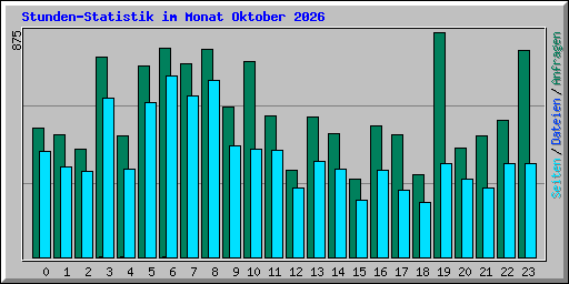 Stunden-Statistik im Monat Oktober 2026